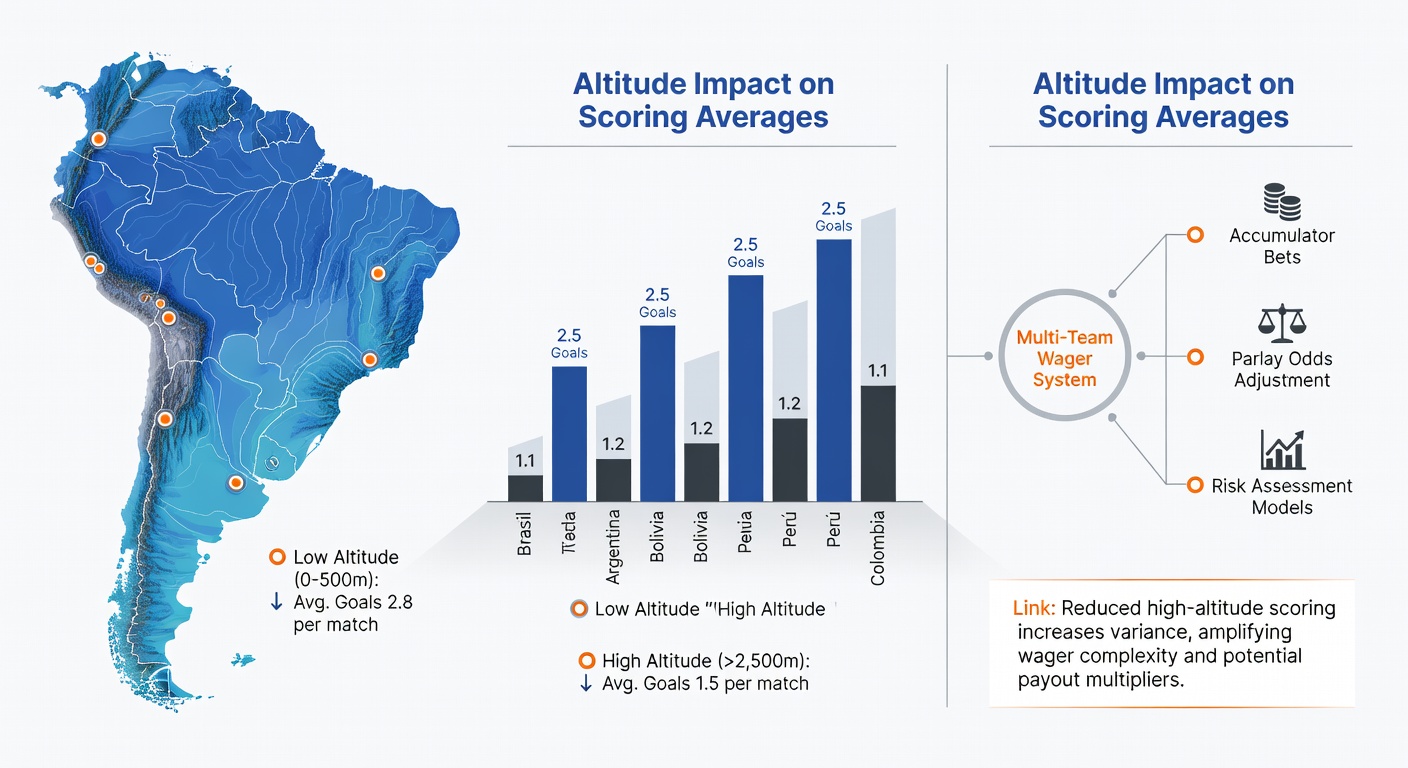 Data visualization chart displaying goal averages by altitude in CONMEBOL qualifiers linked to accumulator betting trends